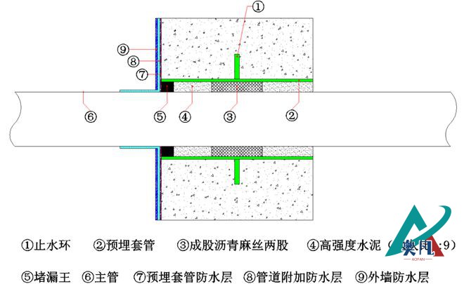 刚性防水套管封堵标准做法示例