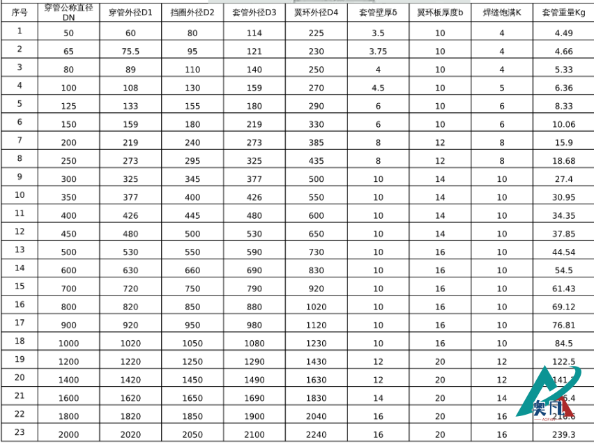 防水套管规格和穿管直径对照表.png