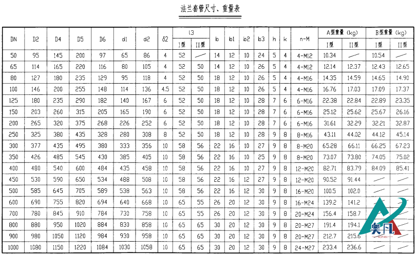 法兰套管B型-dn50尺寸重量表.png