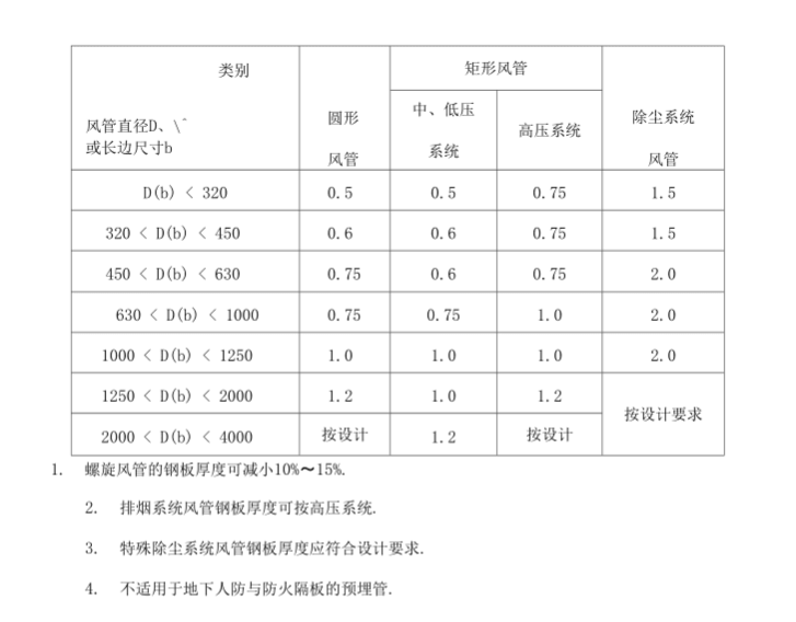 通风套管壁厚标准表.png