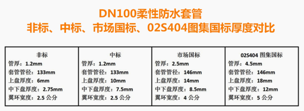DN100为例，柔性防水套管各部件厚度对比.png