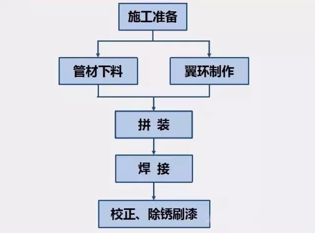 奥凡环保科技柔性防水套管生产流程示意图