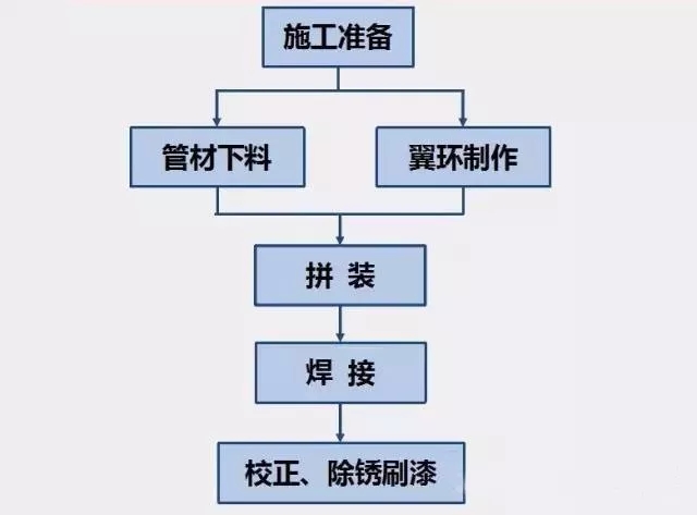 柔性套管制作流程图
