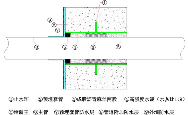 防水套管的防水处理