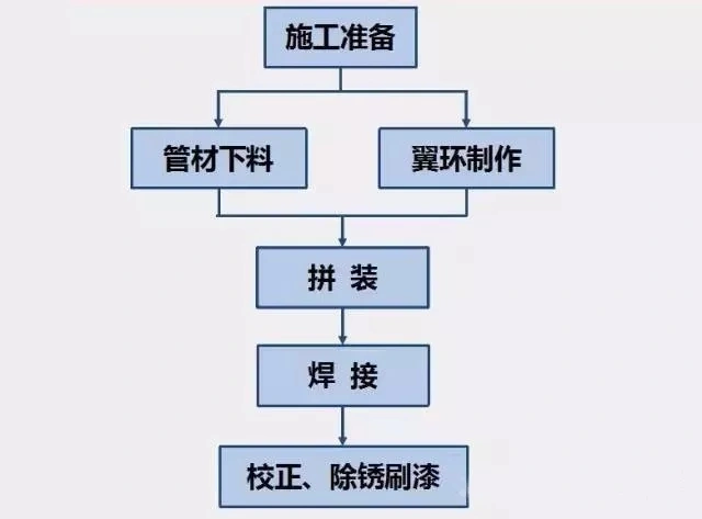 奥凡 环保电气套管生产流程图