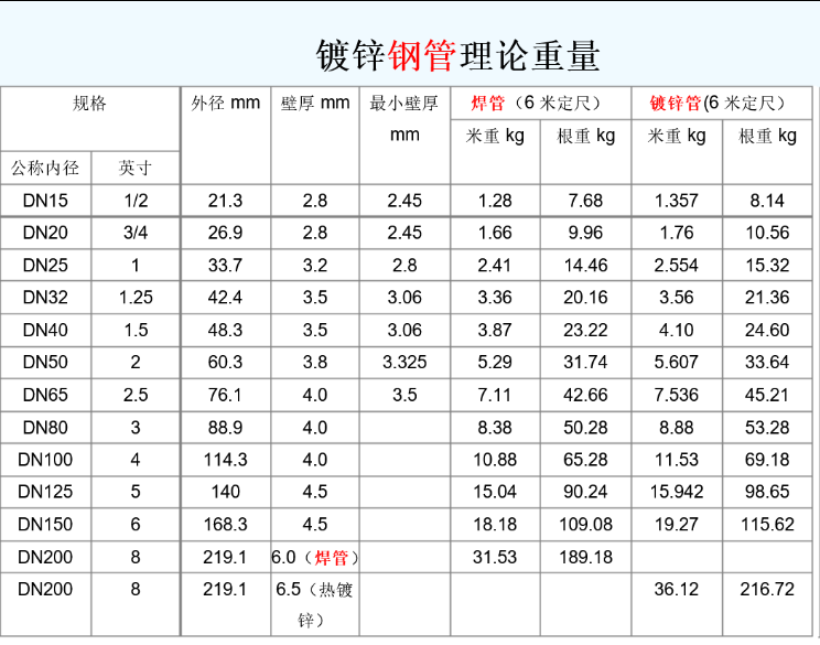 镀锌钢管理论重量表
